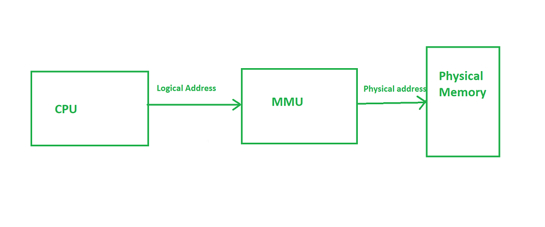 memory management
